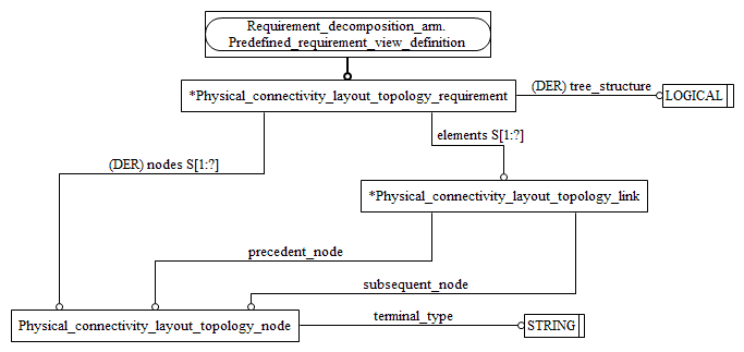 Figure C.2 — ARM entity level EXPRESS-G diagram 1 of 1