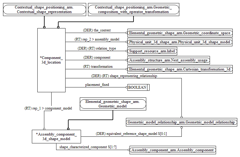 Figure C.2 — ARM entity level EXPRESS-G diagram 1 of 1