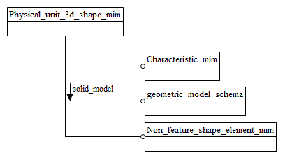 Figure D.1 — MIM schema level EXPRESS-G diagram 1 of 1