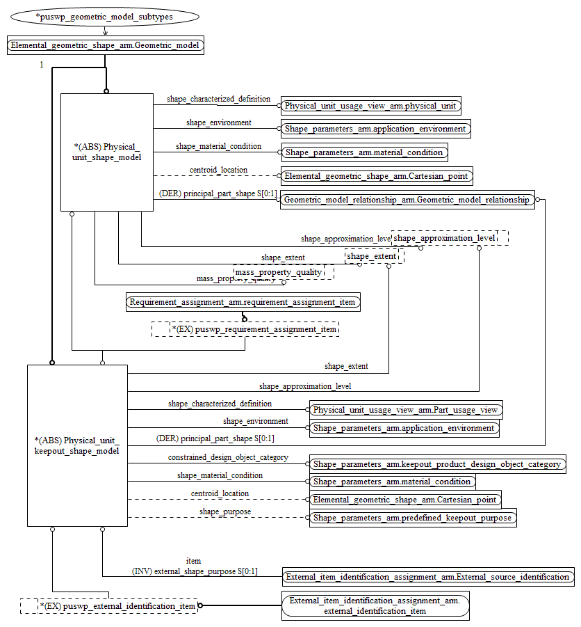 Figure C.2 — ARM entity level EXPRESS-G diagram 1 of 1