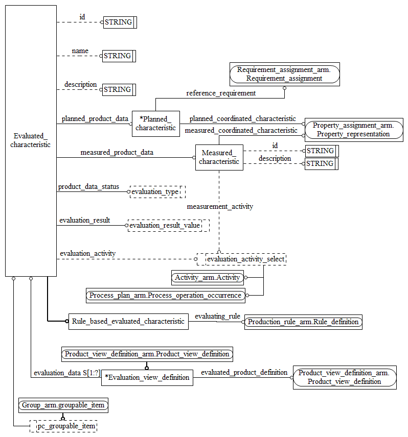 Figure C.2 — ARM entity level EXPRESS-G diagram 1 of 1