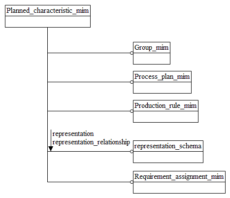 Figure D.1 — MIM schema level EXPRESS-G diagram 1 of 1