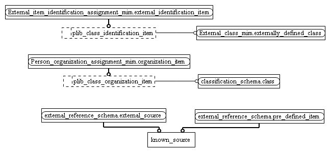 Figure D.2 — MIM entity level EXPRESS-G diagram 1 of 1