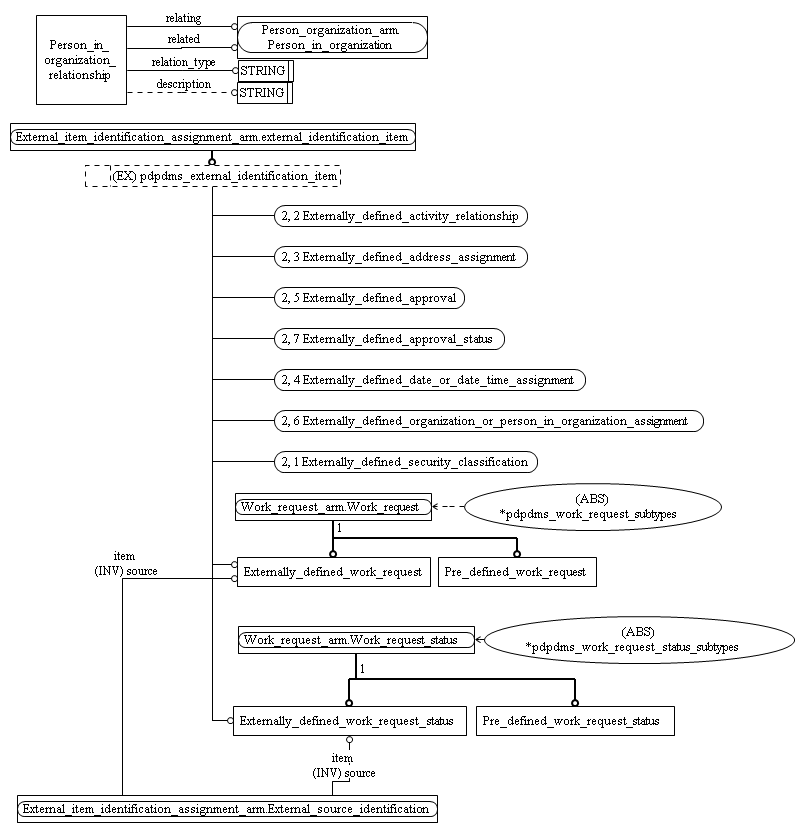 Figure C.3 — ARM entity level EXPRESS-G diagram 2 of 2