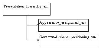 Figure C.1 — ARM schema level EXPRESS-G diagram                         1 of 1