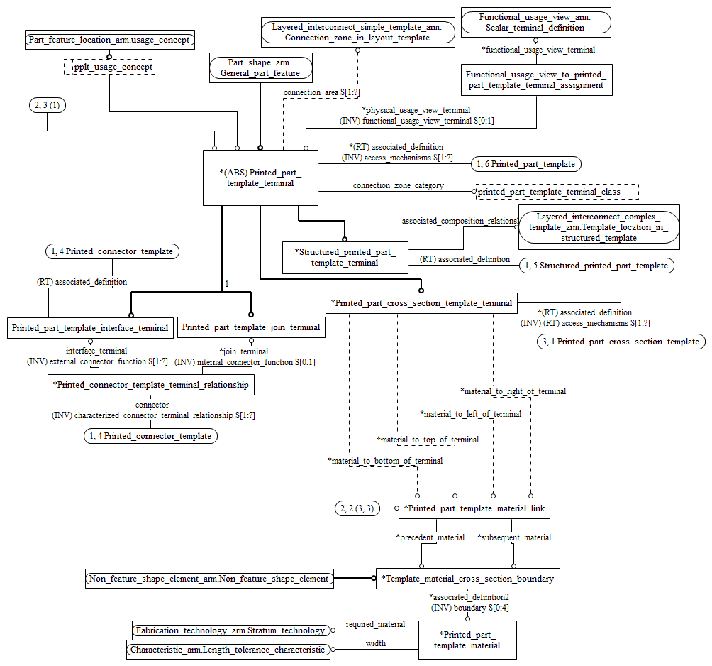 Figure C.3 — ARM entity level EXPRESS-G diagram 2 of 3