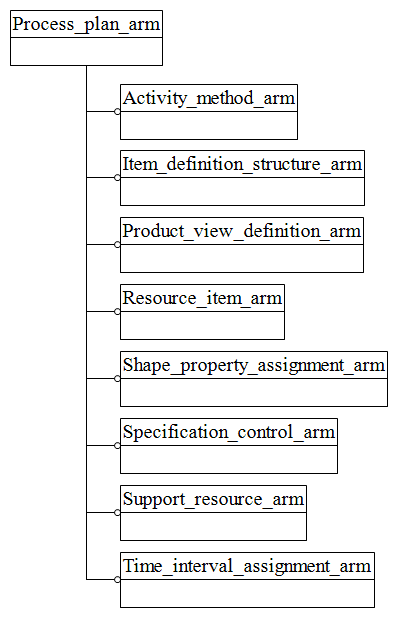 Figure C.1 — ARM schema level EXPRESS-G diagram                         1 of 1