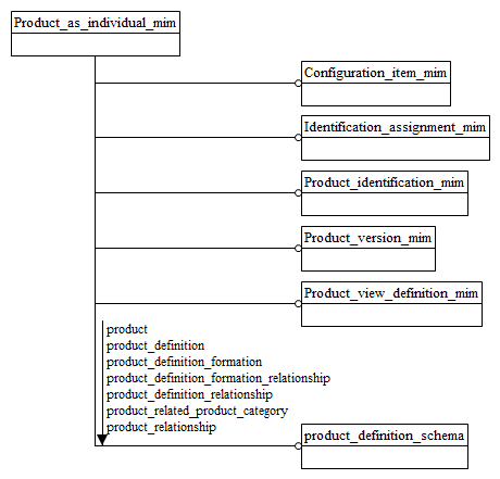 Figure D.1 — MIM schema level EXPRESS-G diagram 1 of 1