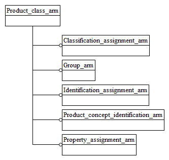 Figure C.1 — ARM schema level EXPRESS-G diagram                         1 of 1