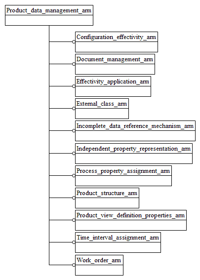 Figure C.1 — ARM schema level EXPRESS-G diagram                         1 of 1