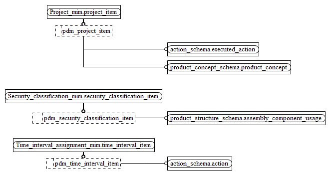 Figure D.8 — MIM entity level EXPRESS-G diagram 7 of 7