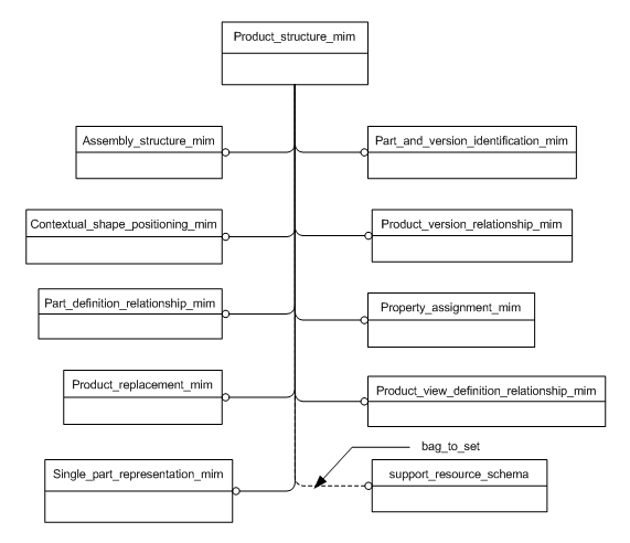 Figure D.1 — MIM schema level EXPRESS-G diagram 1 of 1