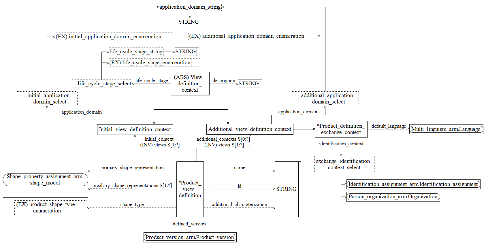 Figure C.2 — ARM entity level EXPRESS-G diagram 1 of 1