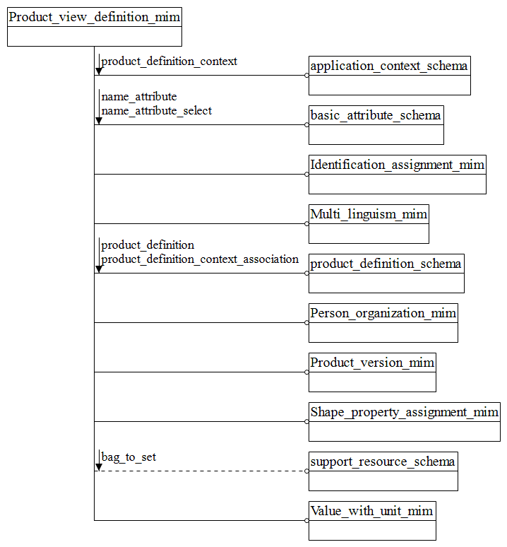 Figure D.1 — MIM schema level EXPRESS-G diagram 1 of 1