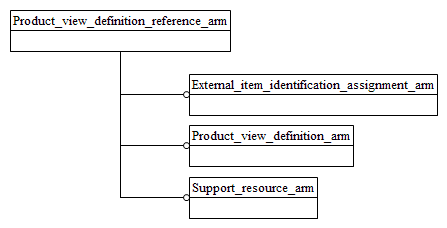 Figure C.1 — ARM schema level EXPRESS-G diagram                         1 of 1