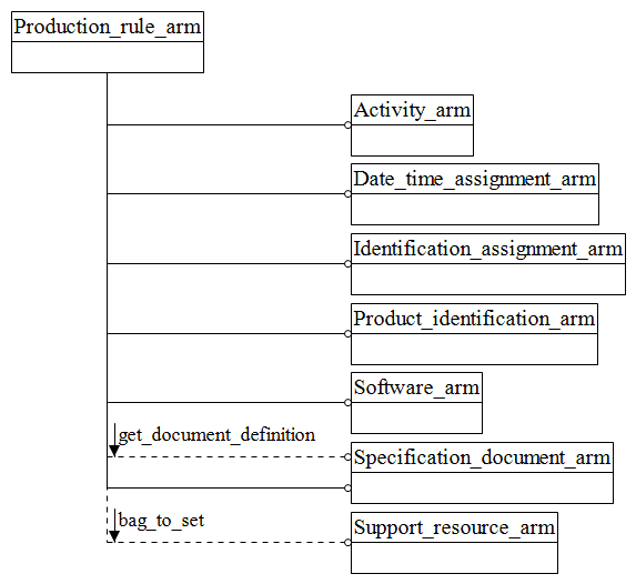 Figure C.1 — ARM schema level EXPRESS-G diagram                         1 of 1