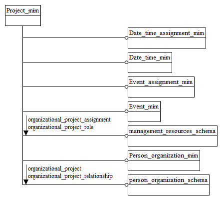 Figure D.1 — MIM schema level EXPRESS-G diagram 1 of 1