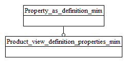 Figure D.1 — MIM schema level EXPRESS-G diagram 1 of 1