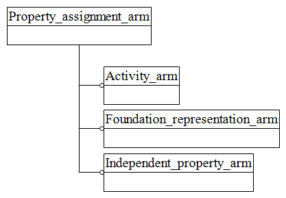 Figure C.1 — ARM schema level EXPRESS-G diagram                         1 of 1