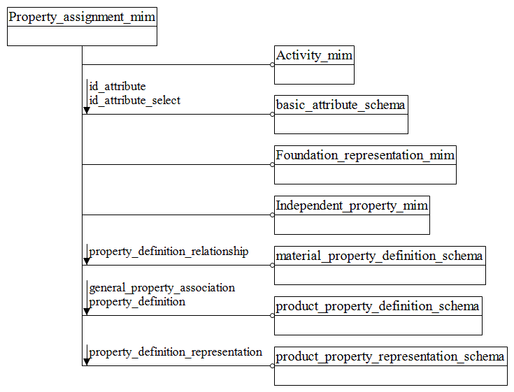 Figure D.1 — MIM schema level EXPRESS-G diagram 1 of 1