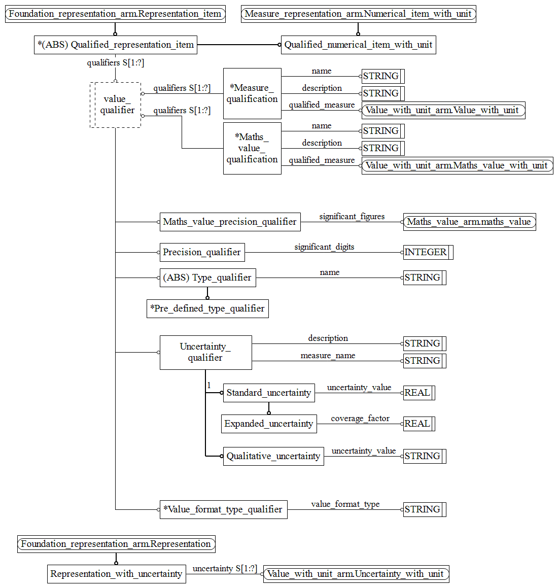 Figure C.2 — ARM entity level EXPRESS-G diagram 1 of 1