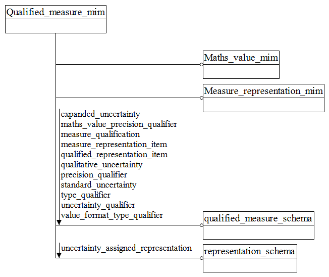 Figure D.1 — MIM schema level EXPRESS-G diagram 1 of 1