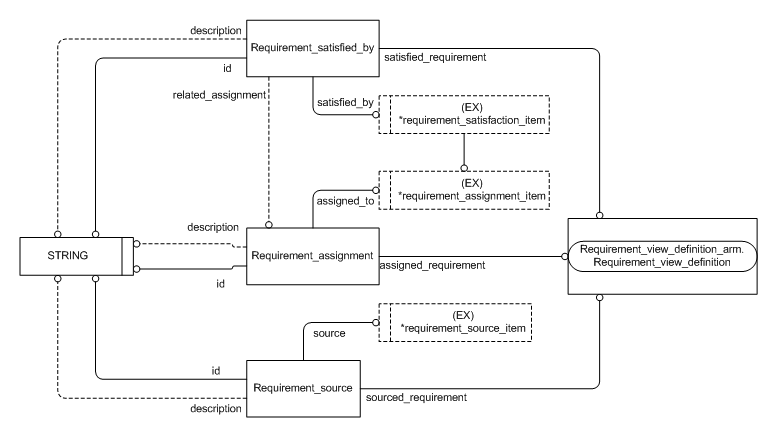 Figure C.2 — ARM entity level EXPRESS-G diagram 1 of 1