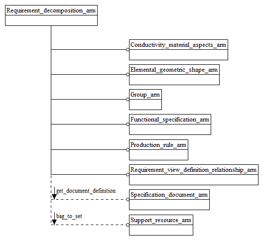 Figure C.1 — ARM schema level EXPRESS-G diagram                         1 of 1