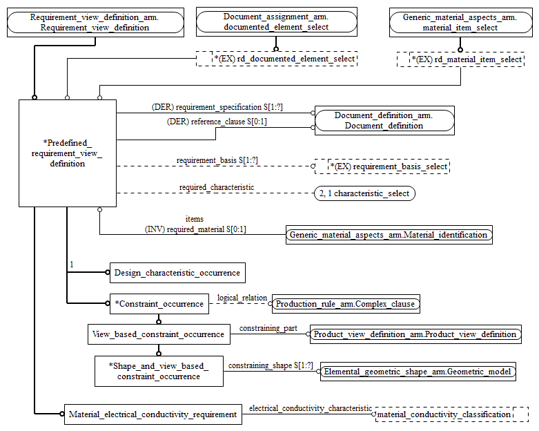 Figure C.2 — ARM entity level EXPRESS-G diagram 1 of 2