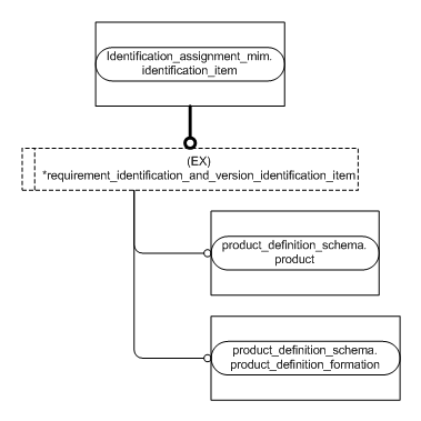 Figure D.2 — MIM entity level EXPRESS-G diagram 1 of 1