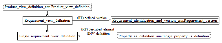 Figure C.2 — ARM entity level EXPRESS-G diagram 1 of 1