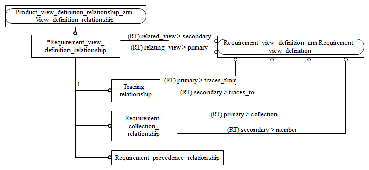 Figure C.2 — ARM entity level EXPRESS-G diagram 1 of 1