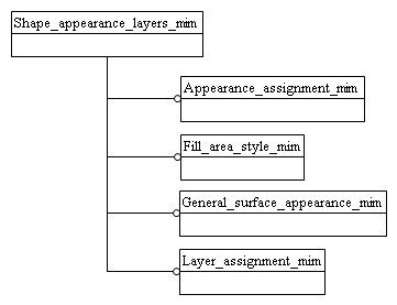 Figure D.1 — MIM schema level EXPRESS-G diagram 1 of 1