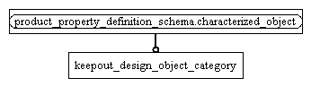 Figure D.2 — MIM entity level EXPRESS-G diagram 1 of 1