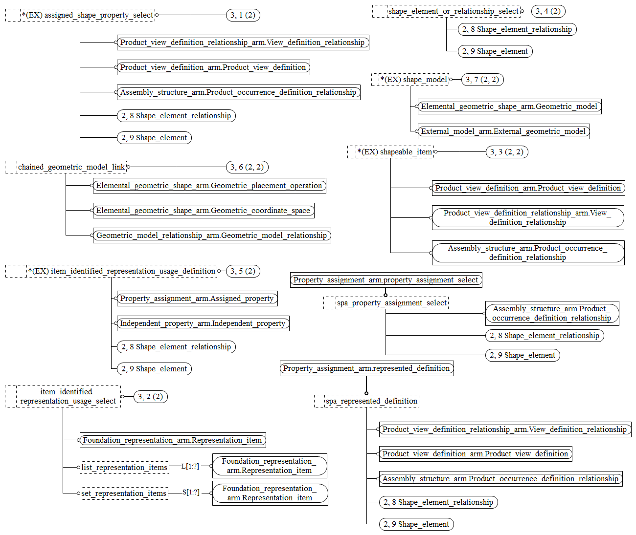 Figure C.3 — ARM entity level EXPRESS-G diagram 2 of 2