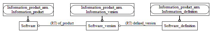 Figure C.2 — ARM entity level EXPRESS-G diagram 1 of 1