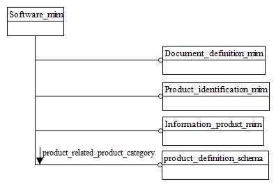 Figure D.1 — MIM schema level EXPRESS-G diagram 1 of 1