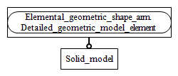 Figure C.2 — ARM entity level EXPRESS-G diagram 1 of 1