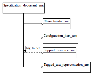 Figure C.1 — ARM schema level EXPRESS-G diagram                         1 of 1