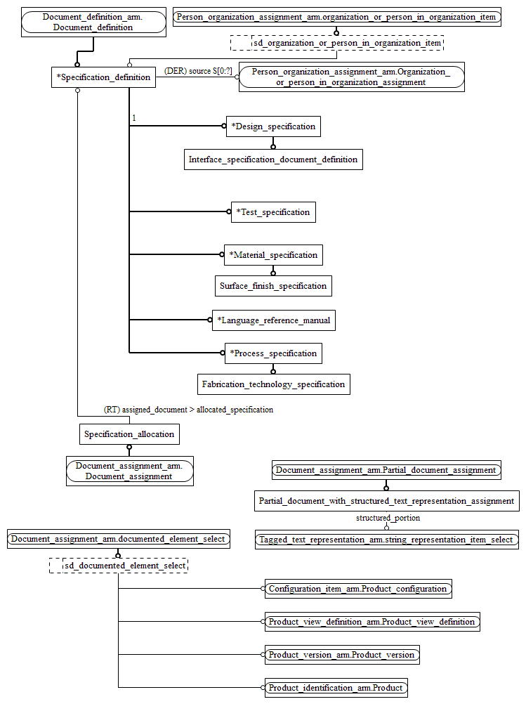 Figure C.2 — ARM entity level EXPRESS-G diagram 1 of 1