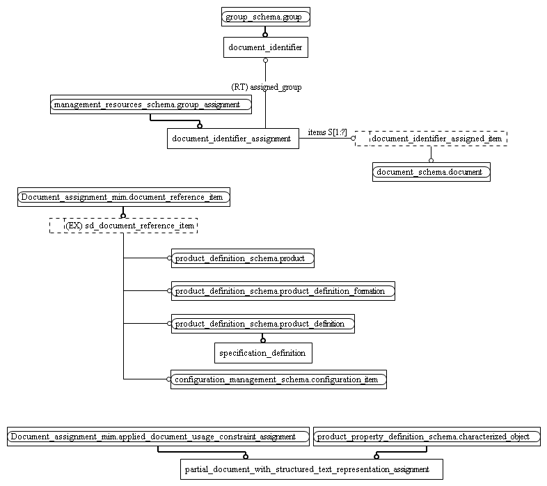 Figure D.2 — MIM entity level EXPRESS-G diagram 1 of 1