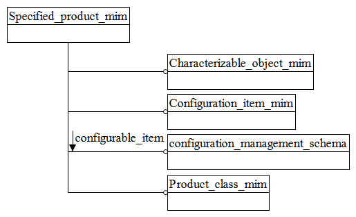 Figure D.1 — MIM schema level EXPRESS-G diagram 1 of 1