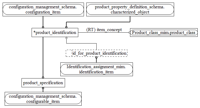 Figure D.2 — MIM entity level EXPRESS-G diagram 1 of 1