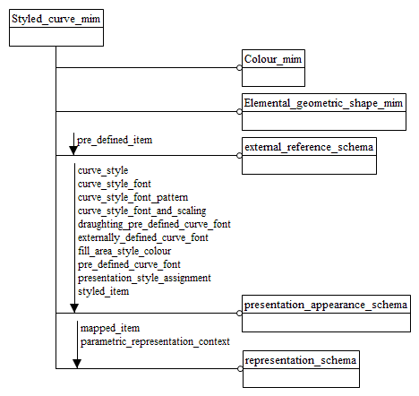 Figure D.1 — MIM schema level EXPRESS-G diagram 1 of 1