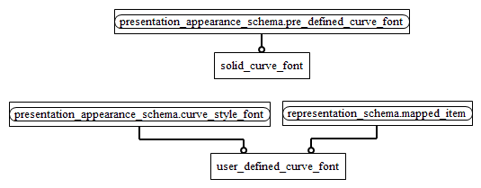 Figure D.2 — MIM entity level EXPRESS-G diagram 1 of 1