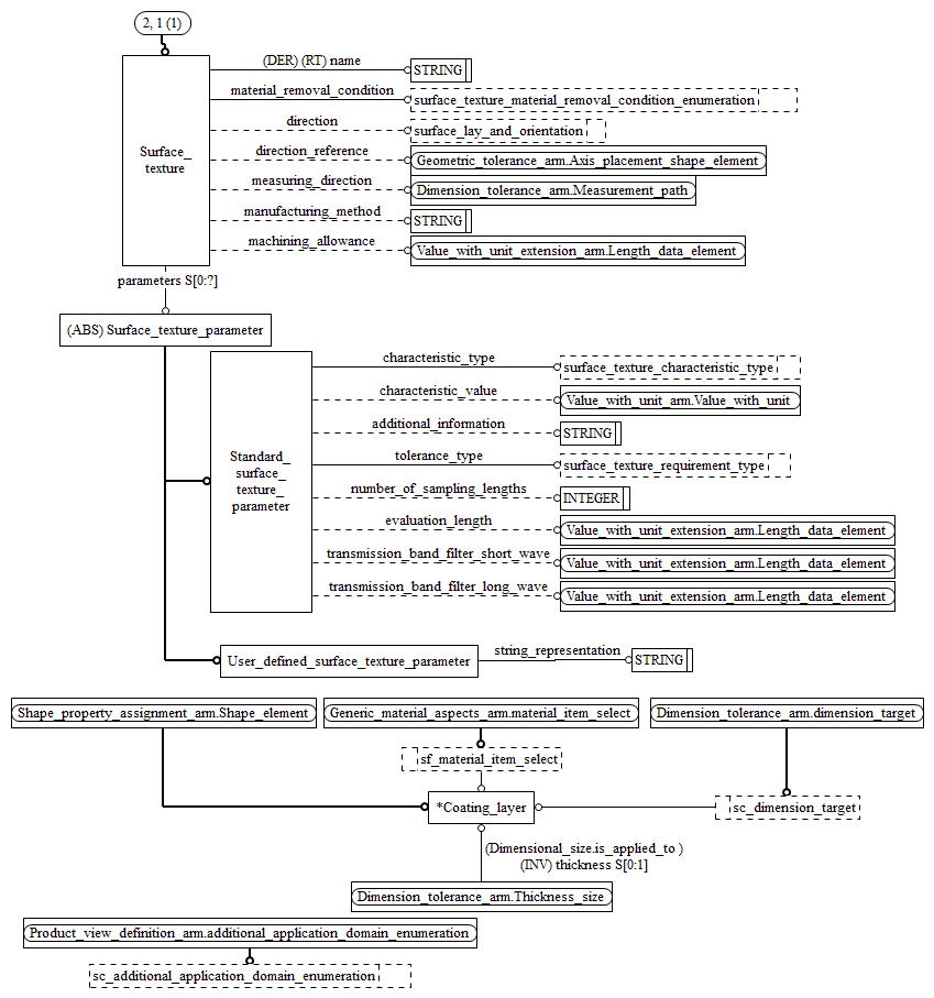 Figure C.3 — ARM entity level EXPRESS-G diagram 2 of 2