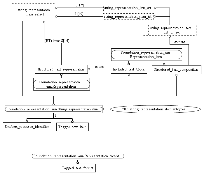 Figure C.2 — ARM entity level EXPRESS-G diagram 1 of 1