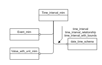 Figure D.1 — MIM schema level EXPRESS-G diagram 1 of 1