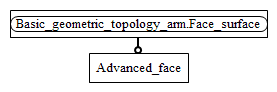 Figure C.2 — ARM entity level EXPRESS-G diagram 1 of 1