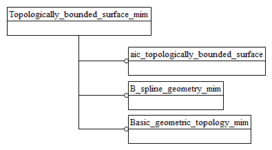 Figure D.1 — MIM schema level EXPRESS-G diagram 1 of 1